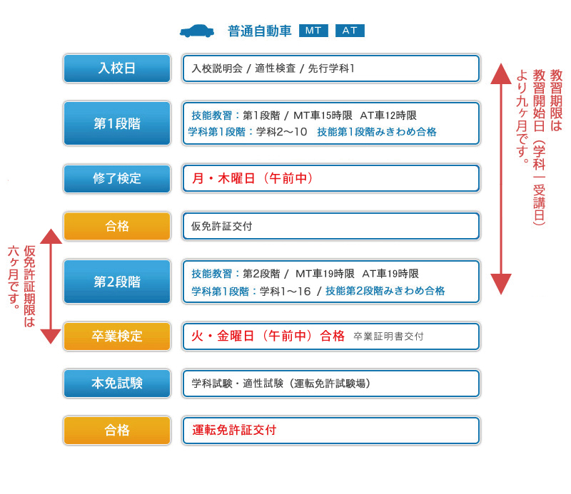 教習の流れ